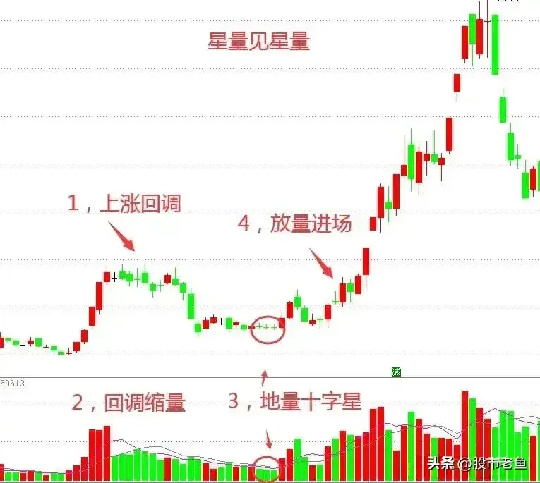 中国股市股票的股价如果出现星量见星量往往接下来将大涨