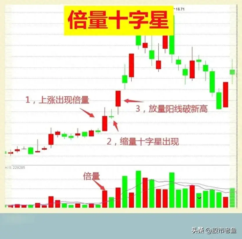 股票在走势上如果出现倍量十字星买入往往就可以赚钱