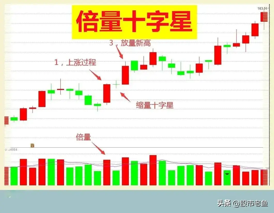 股票在走势上如果出现倍量十字星买入往往就可以赚钱