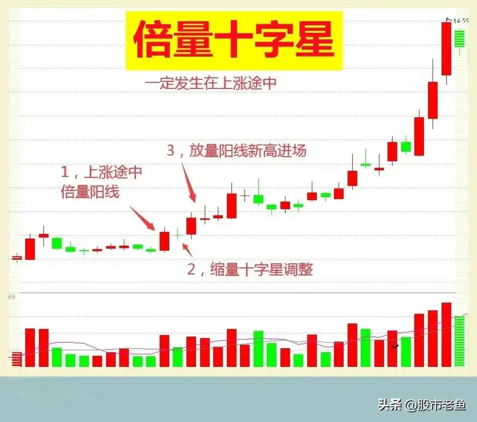股票在走势上如果出现倍量十字星买入往往就可以赚钱