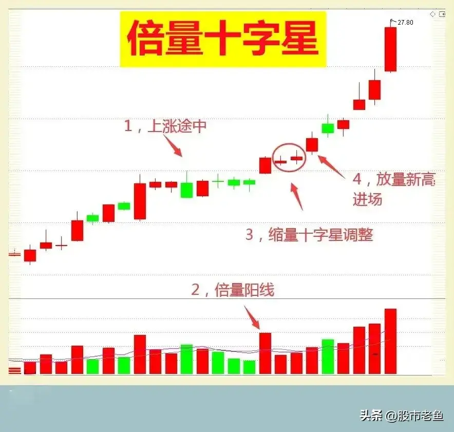 股票在走势上如果出现倍量十字星买入往往就可以赚钱