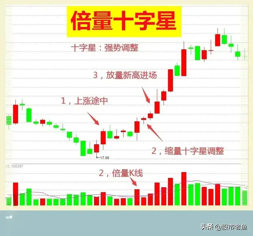 股票在走势上如果出现倍量十字星买入往往就可以赚钱