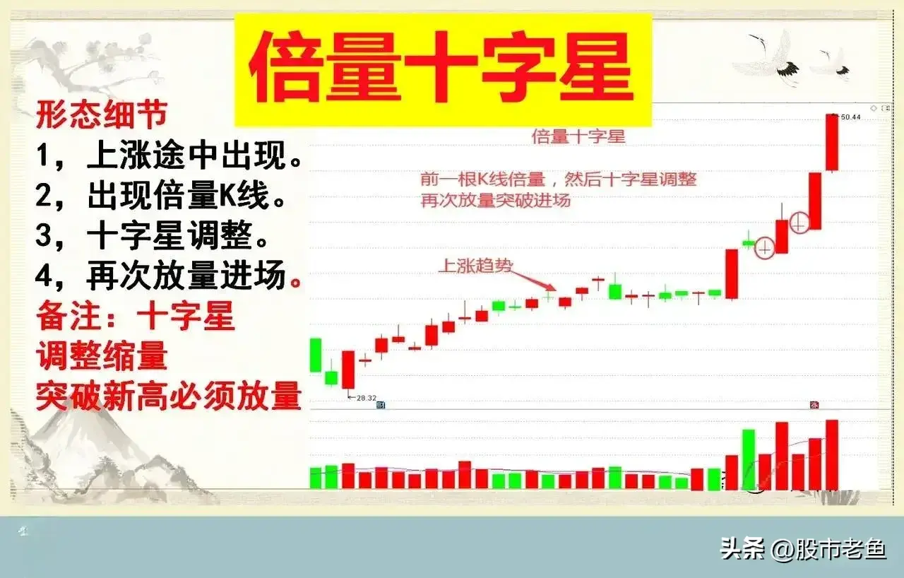 股票在走势上如果出现倍量十字星买入往往就可以赚钱