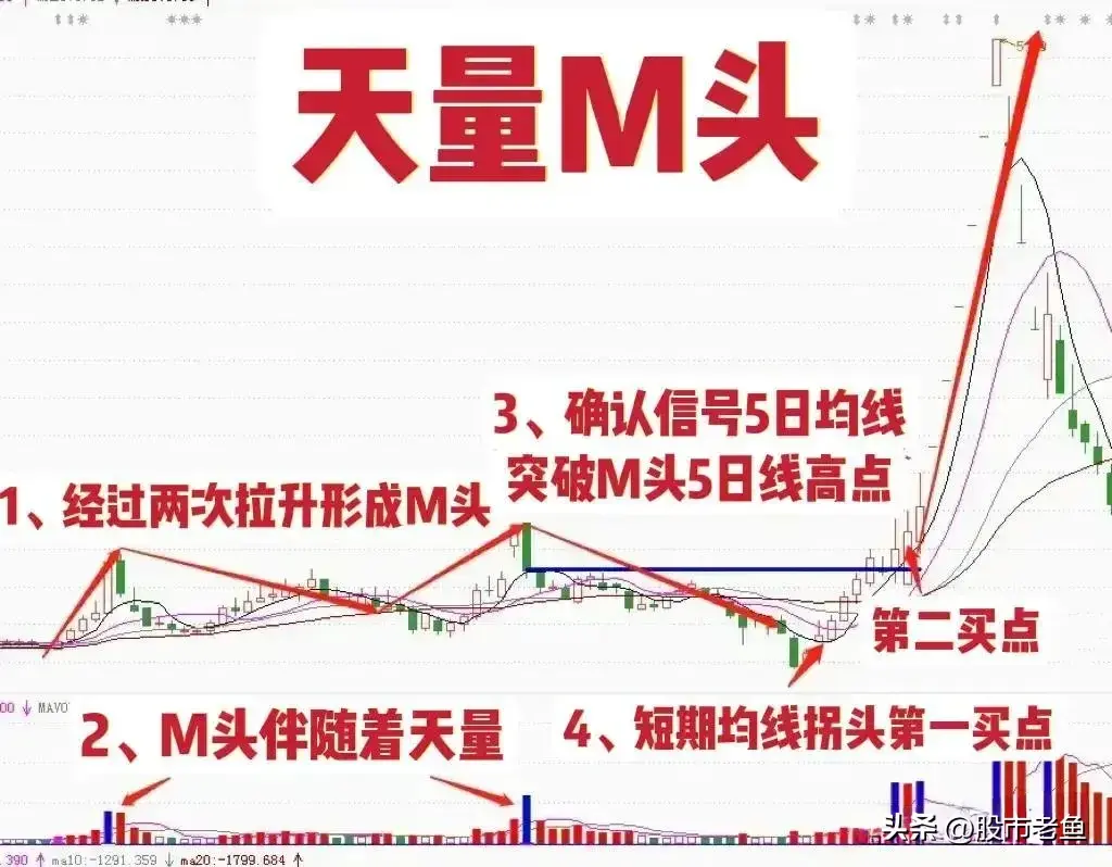 我们在股市里面怎么才能快速的赚钱呢？
