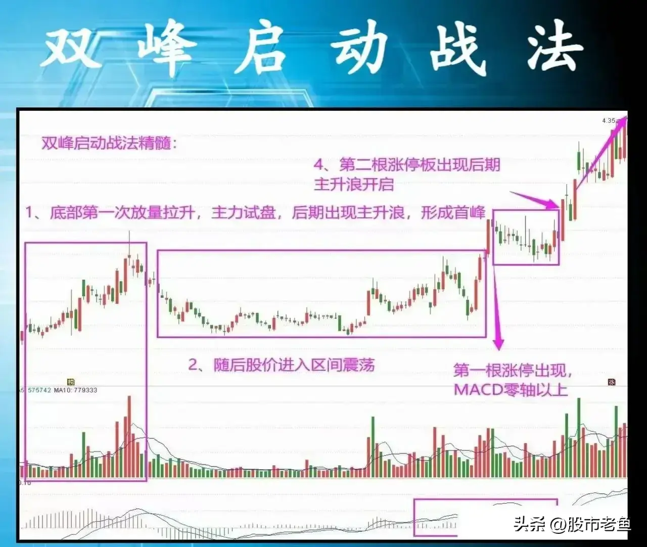 中国股市股票如果出现双峰启动往往短期将迎来大涨