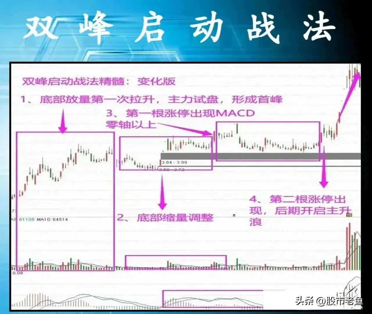 中国股市股票如果出现双峰启动往往短期将迎来大涨
