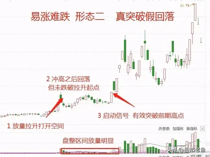 股价在运行过程之中需要走出什么样的走势预示将大幅上涨呢？