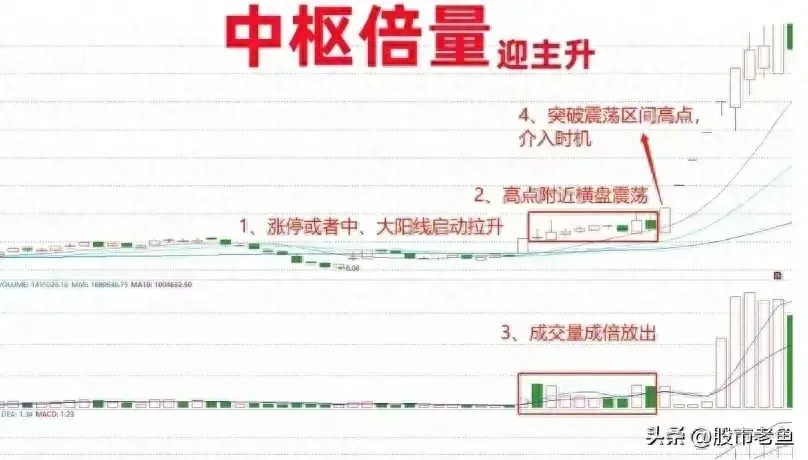 A股市场如果我们想快速赚钱不妨买入中枢倍量迎主升个股
