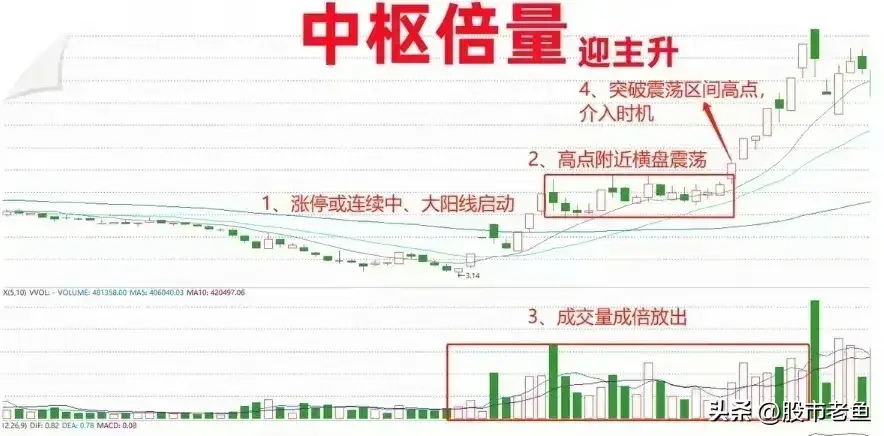 A股市场如果我们想快速赚钱不妨买入中枢倍量迎主升个股