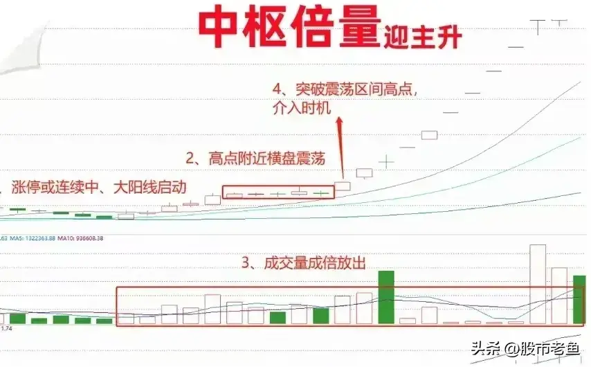A股市场如果我们想快速赚钱不妨买入中枢倍量迎主升个股