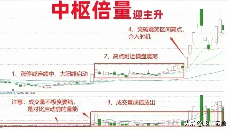 A股市场如果我们想快速赚钱不妨买入中枢倍量迎主升个股
