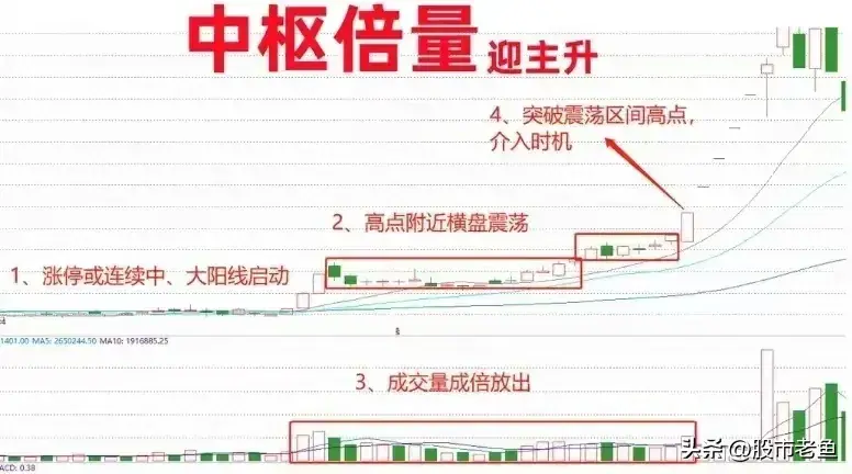 A股市场如果我们想快速赚钱不妨买入中枢倍量迎主升个股