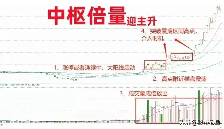 A股市场如果我们想快速赚钱不妨买入中枢倍量迎主升个股
