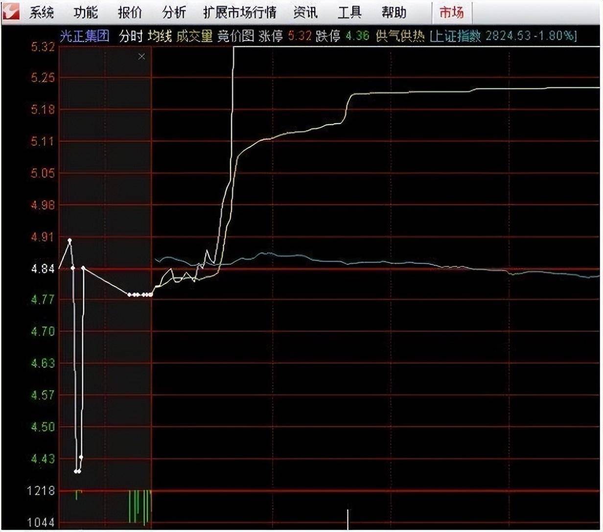 顶级交易员肺腑独白集合竞价才是找主力的最好时机收藏了