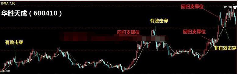 深藏不露股神赠言死记120均线战法股市赚不到钱是很难的事情