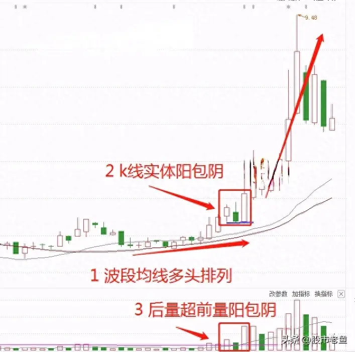 A股市场股价在出现顺势阳包阴以后我们买入都能赚钱