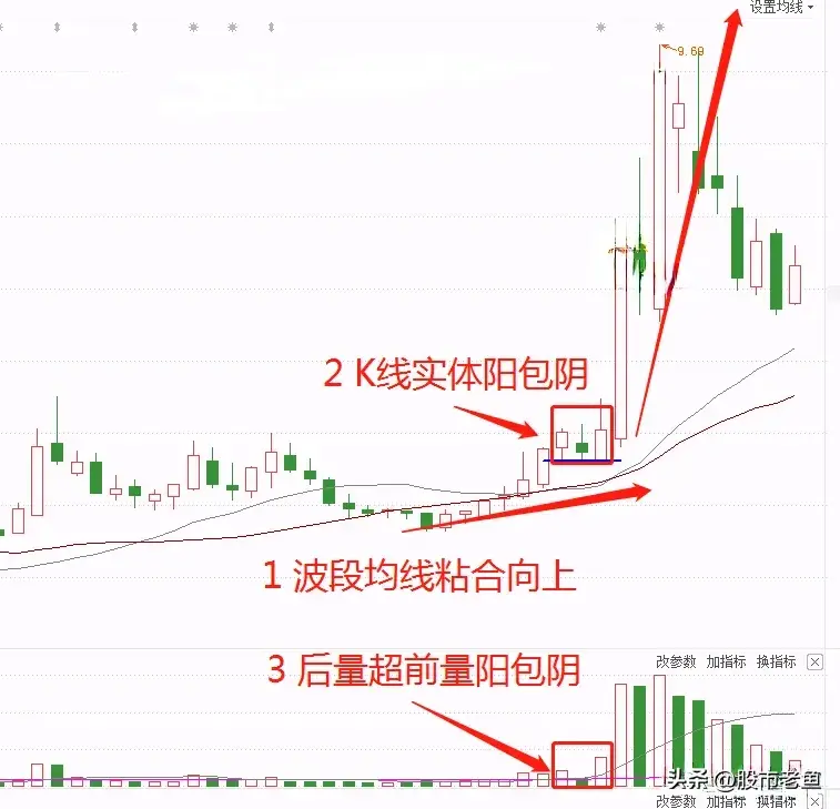 A股市场股价在出现顺势阳包阴以后我们买入都能赚钱