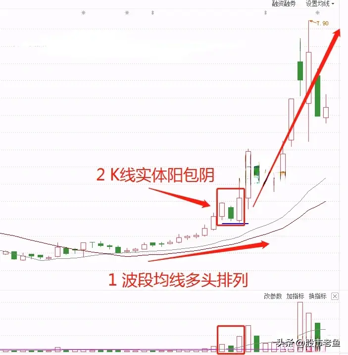 A股市场股价在出现顺势阳包阴以后我们买入都能赚钱