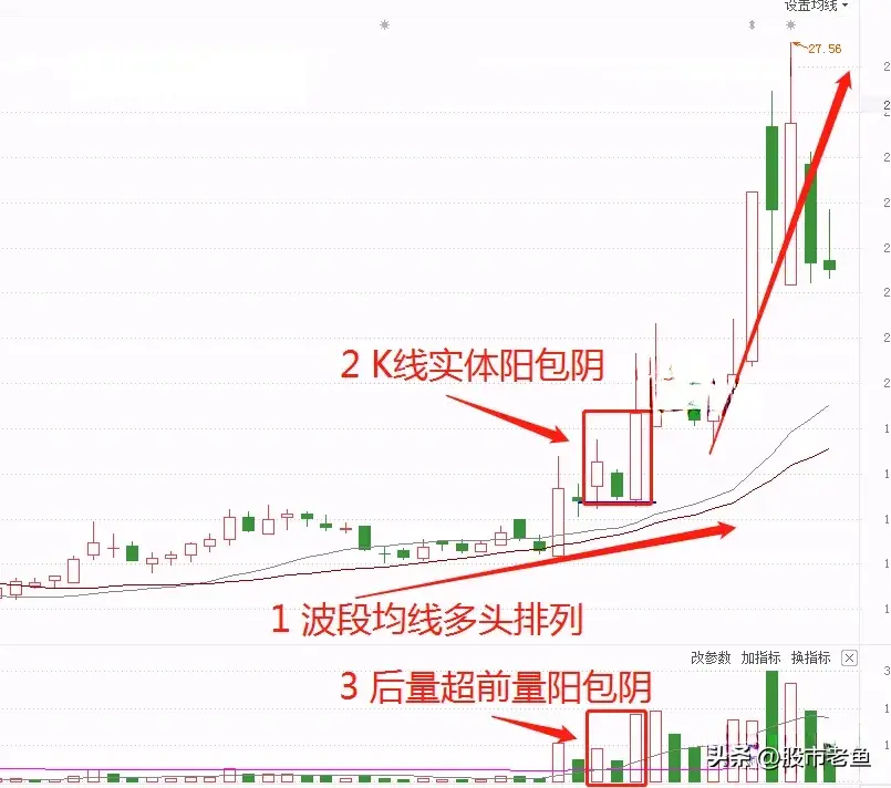 A股市场股价在出现顺势阳包阴以后我们买入都能赚钱