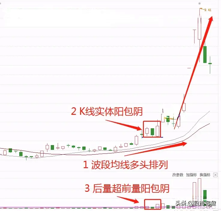 A股市场股价在出现顺势阳包阴以后我们买入都能赚钱