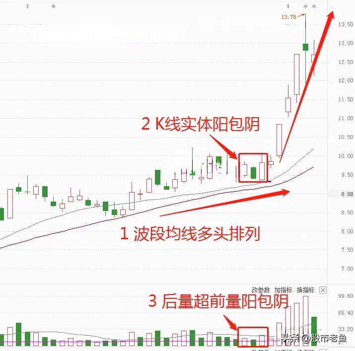 A股市场股价在出现顺势阳包阴以后我们买入都能赚钱