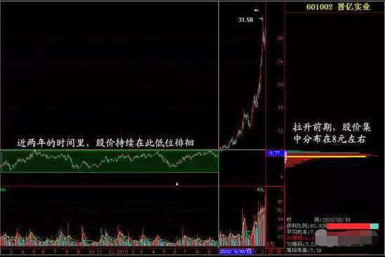 终于有人把筹码分布讲明白了简单实用建议珍藏!