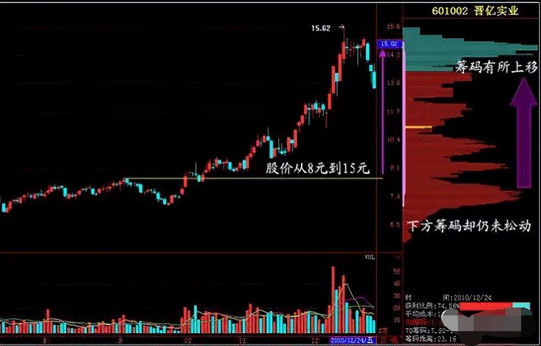 终于有人把筹码分布讲明白了简单实用建议珍藏!
