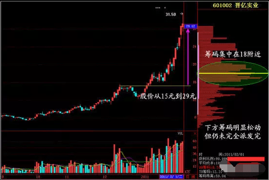 终于有人把筹码分布讲明白了简单实用建议珍藏!