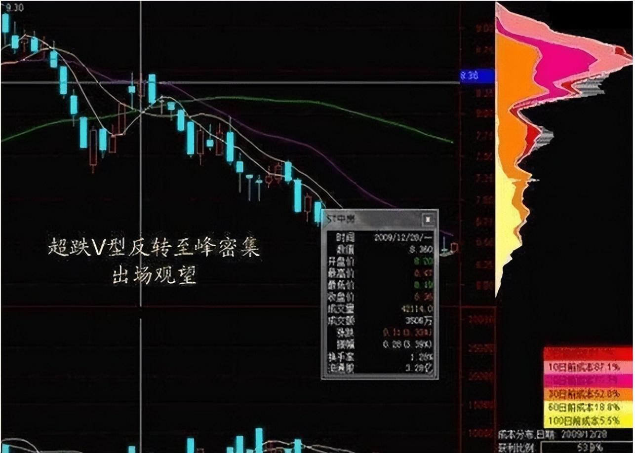 终于有人把筹码分布讲明白了简单实用建议珍藏!