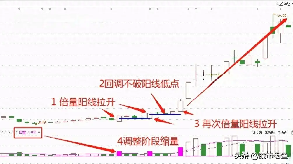 股票在出现倍量双阳的情况之后买入往往能够赚大钱