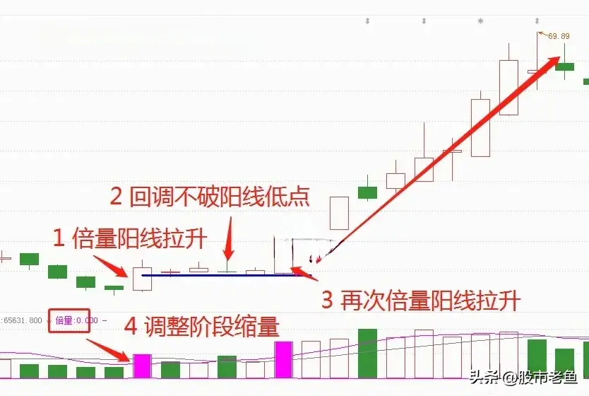 股票在出现倍量双阳的情况之后买入往往能够赚大钱
