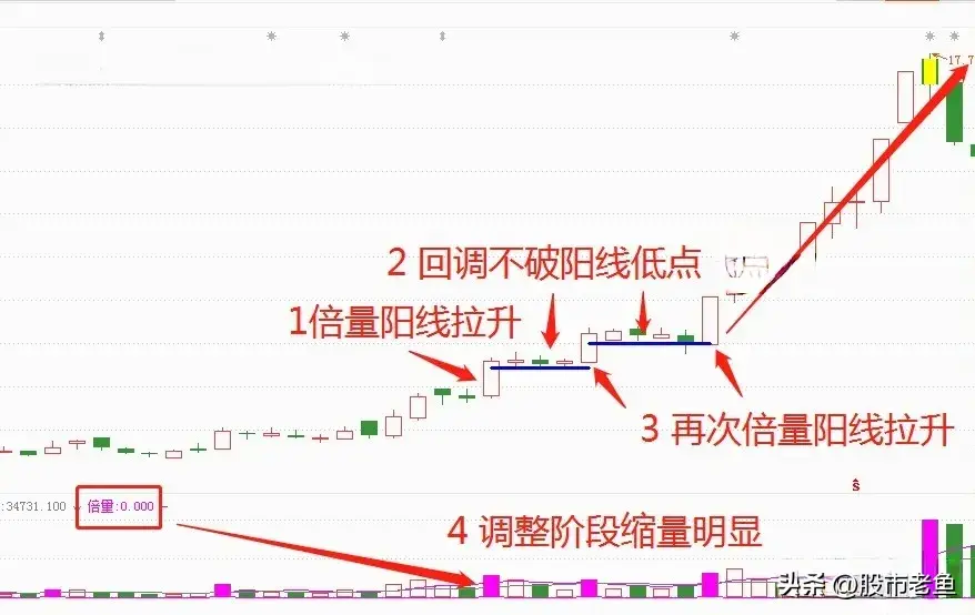 股票在出现倍量双阳的情况之后买入往往能够赚大钱