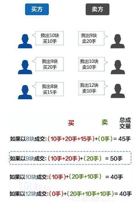 主力是在出货还是洗盘?集合竞价已说明一切不再高买低卖!