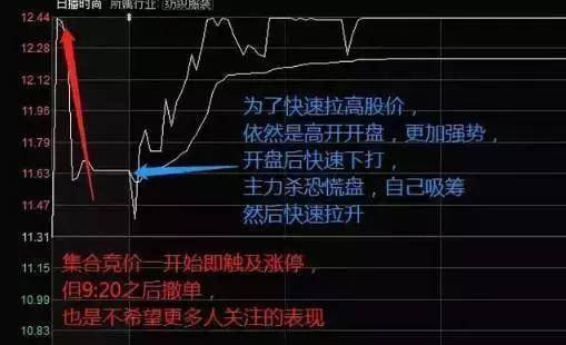 主力是在出货还是洗盘?集合竞价已说明一切不再高买低卖!