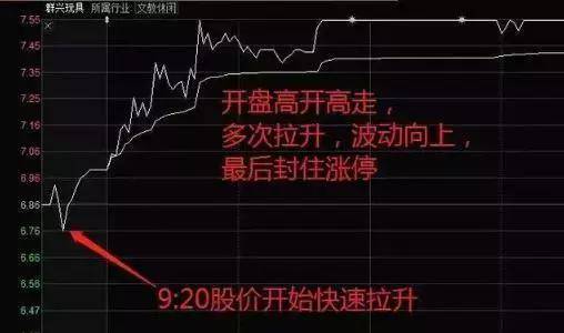 主力是在出货还是洗盘?集合竞价已说明一切不再高买低卖!