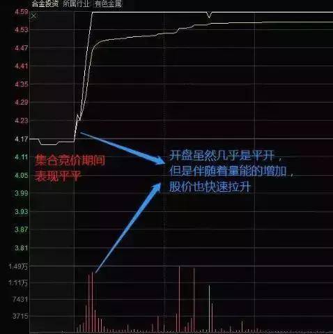 主力是在出货还是洗盘?集合竞价已说明一切不再高买低卖!