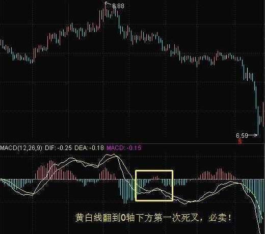 中国股坛第一人的退役留言MACD的极致用法买小卖小缩头缩脚