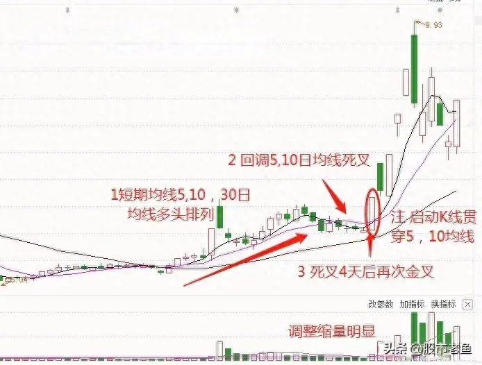 股票如果出现反转回头枪往往短期将迎来大涨