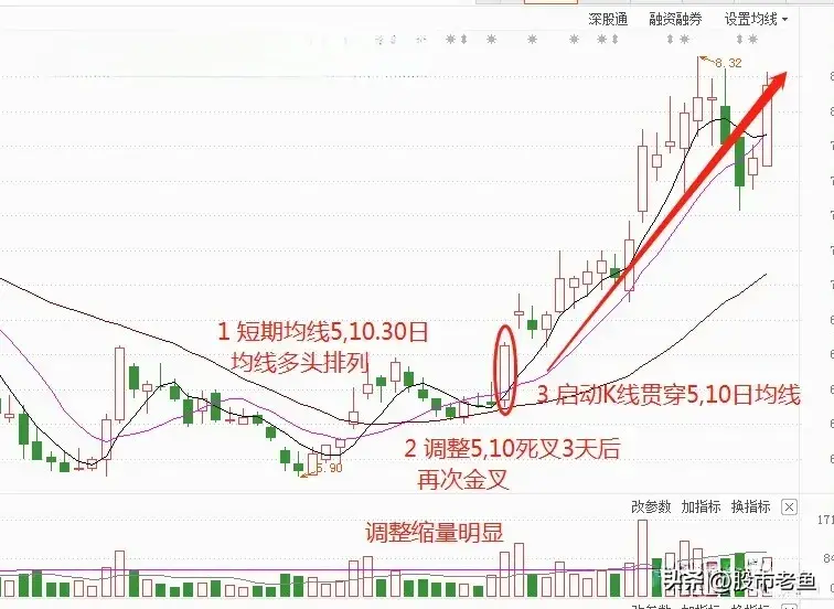 股票如果出现反转回头枪往往短期将迎来大涨