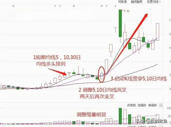股票如果出现反转回头枪往往短期将迎来大涨