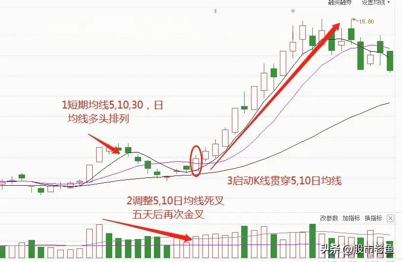 股票如果出现反转回头枪往往短期将迎来大涨