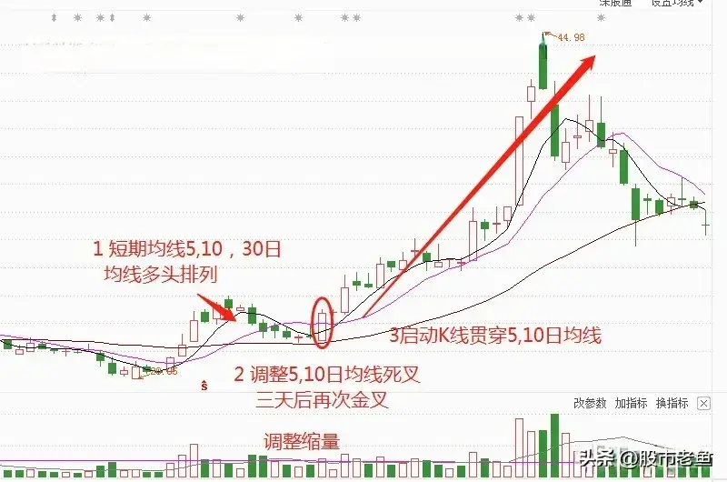 股票如果出现反转回头枪往往短期将迎来大涨