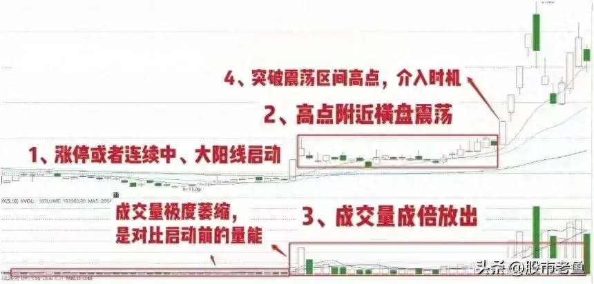 股票在出现双倍增量助推的情况滴话接下来买入就可以赚钱