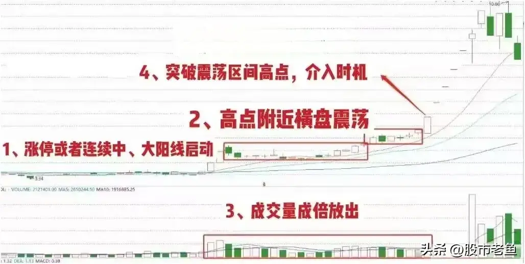 股票在出现双倍增量助推的情况滴话接下来买入就可以赚钱