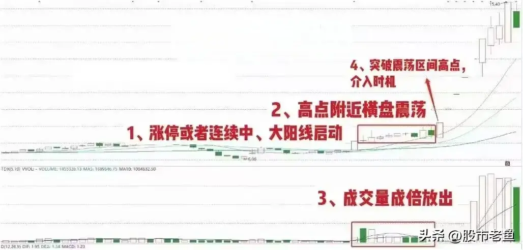 股票在出现双倍增量助推的情况滴话接下来买入就可以赚钱