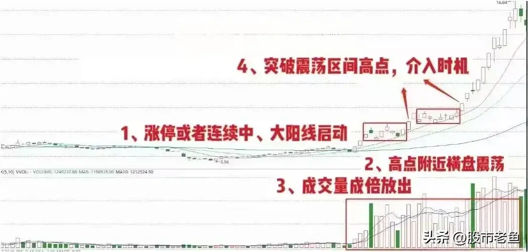 股票在出现双倍增量助推的情况滴话接下来买入就可以赚钱