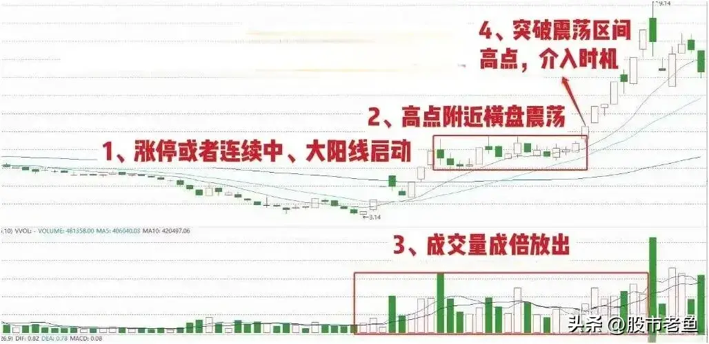 股票在出现双倍增量助推的情况滴话接下来买入就可以赚钱