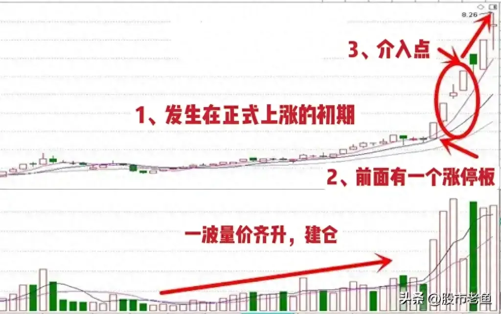 股票如果出现凤凰翱翔的走势往往买入就可以快速赚钱