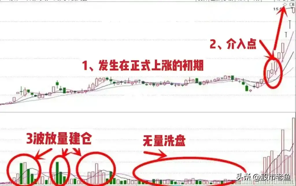 股票如果出现凤凰翱翔的走势往往买入就可以快速赚钱
