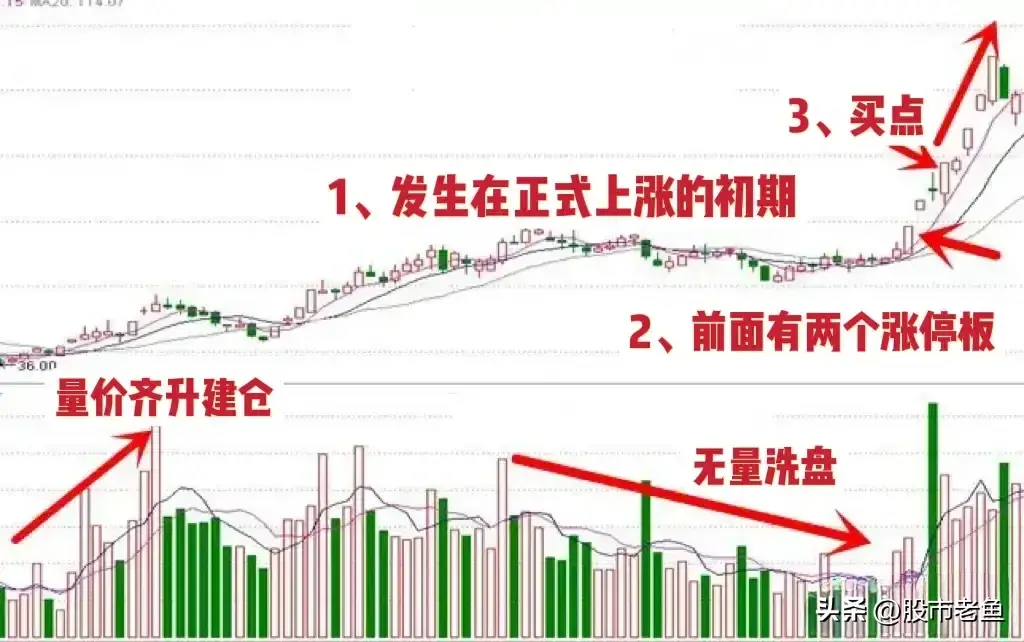 股票如果出现凤凰翱翔的走势往往买入就可以快速赚钱